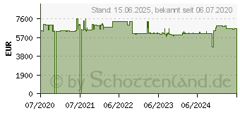 Preistrend fr Lancom Systems LX-6400 3550 Mbit s Wei (58000)