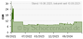 Preistrend fr Edding 95 Glasmarker 4er-Set sortiert (4-95-4-999)