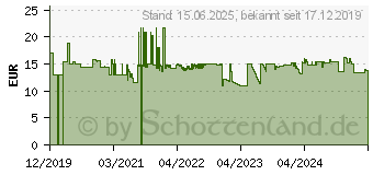 Preistrend fr ARCTIC BioniX F140 PWM PST - lfter - 140 mm - Grau (ACFAN00159A)