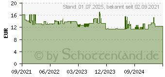 Preistrend fr ABUS 64 Titalium 64TI 60, Vorhngeschloss 64TI/60 (794803)