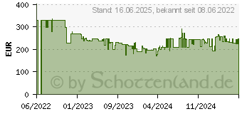 Preistrend fr Jackery SoarSaga 100 JK-HTO587 Solar-Ladegert 100W (SOLAR SAGA 100)