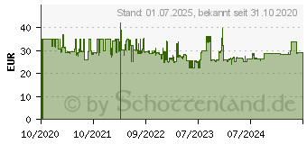 Preistrend fr 128GB HP NM100 MN-Card 90MB/s