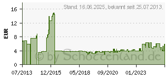 Preistrend fr Wolfcraft 2891000 Handschleifer 1 St.