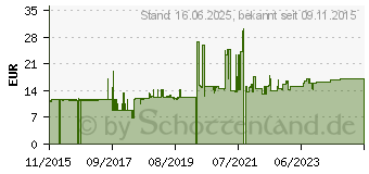 Preistrend fr VALUE Patchkabel Cat.6a S/FTP (PiMF) (21.99.1968)