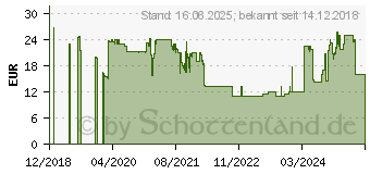 Preistrend fr Akyga AK-ND-06 Notebook-Netzteil 65W 19V 3.42A