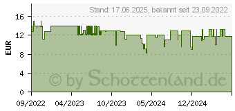 Preistrend fr Shelly Plus i4 DC, bis zu 12 Szenen, Unterputz, (SHELLY_PLUS_I4_DC)