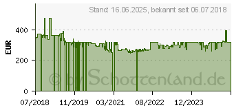 Preistrend fr KRUPS Kaffeevollautomat EA8110 Arabica Quattro Force