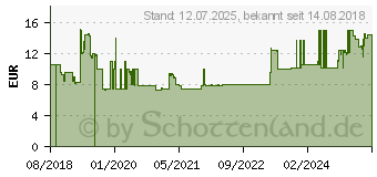 Preistrend für Gedore Reifenprofil-Tiefenmesser Messing (3301552)