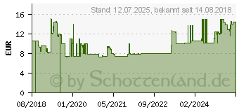 Preistrend fr Gedore Reifenprofil-Tiefenmesser Messing (3301552)