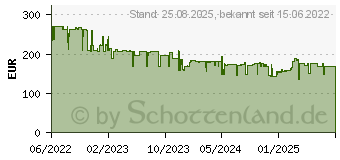 Preistrend fr Sony ECM-B10 Shotgun Mikrofon (ECMB10.CE7)