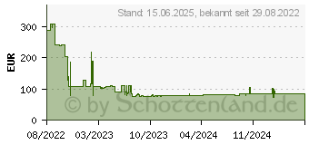 Preistrend fr HP 16 GB 1x16 DDR5 4800 Udimm Necc Mem (4M9Y0AA)