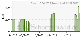 Preistrend fr 960GB Micron 7450 PRO M.2 NVMe SSD TCG-Opal