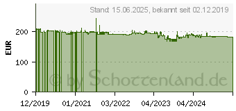 Preistrend fr Braun DigiFrame 1731 (21248)