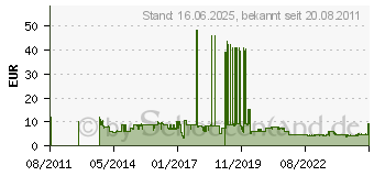 Preistrend fr Bosch Fcherschleifscheibe Best for Inox. 125. 22.23. 40 (2608607638)