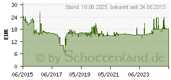 Preistrend fr MAKITA B-14015 Spatmeiel 50mm Gesamtlnge 350mm SDS-Max 1St.