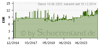 Preistrend fr Metabo 624992000 Schleifplatte 1 Stck 1St.