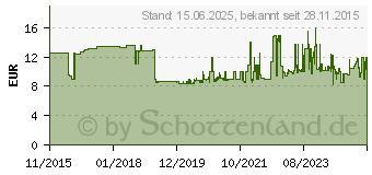 Preistrend fr Stabila Type 1407 GEO 17927 Mastab 2 m Buchenholz (17927 4005069179274)