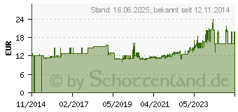 Preistrend fr Gedore Doppelringschlssel 12 x 14 mm DIN 3118 (6057430)