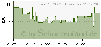 Preistrend fr Wera 495 Quergriff-Steckschlsselschraubendreher (05023381001)