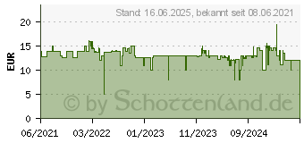 Preistrend fr WiZ 0 LED EEK F (A - G) GU10 4.7 W = 50 W app-gesteuert 1 St. (871869978713400)