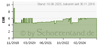 Preistrend fr Schneider Electric LS-Schalter 1P 16A C IC60N (A9F04116)