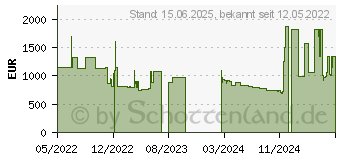 Preistrend fr Lenovo GeForce RTX 3080 10GB GDDR6X (4X61C56103)