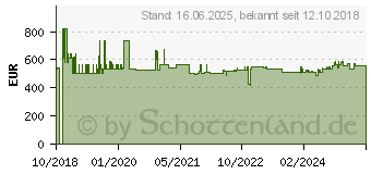 Preistrend fr Ritto by Schneider Video-Trsprechanlage Wei (RGE1787570)