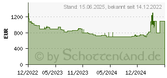 Preistrend fr PowerColor Hellhound Radeon RX 7900 XT 20GB (RX 7900 XT 20G-L/OC)