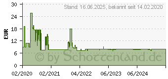 Preistrend fr Mediarange Prsentationsfernbedienung MROS220