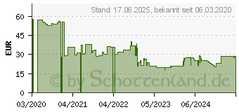 Preistrend fr Wiha Seitenschneider Professional electric mit DynamicJoint Z12118006SB (43463)