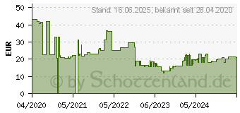 Preistrend fr Wiha Seitenschneider Industrial mit DynamicJoint Z12116002SB (43456)