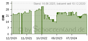 Preistrend fr Wiha Seitenschneider Industrial mit DynamicJoint Z12118002SB (43461)