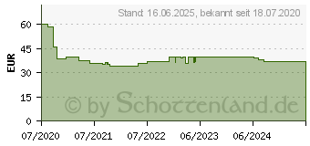 Preistrend fr Tefal Dampfbgeleisen FV5714 Durilium