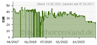 Preistrend fr Tristar KR-3178 Handstaubsauger 12V Beutellos