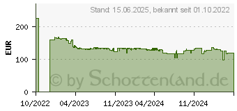 Preistrend fr MSI MPG A850G PCIE5 850W (306-7ZP7B11-CE0)