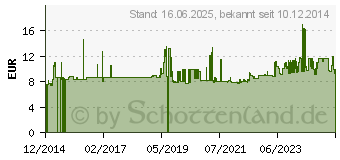 Preistrend fr Metabo 624970000 Schleifplatte 1 Stck 1 St.