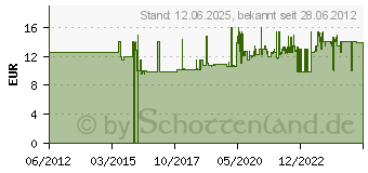 Preistrend fr Wera Bit-Check 6 Universal 2 SB (05073638001)