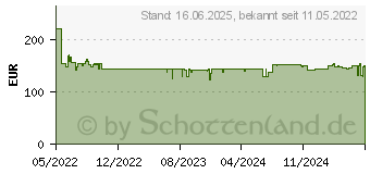 Preistrend fr Bosch Professional Winkelschleifer GWS 14-125 S (06017D0100)