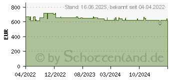 Preistrend fr AXIS P3265-LV, 2 MP Dome Intdoor Netzwerkkamera (02327-001)