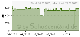 Preistrend fr AXIS M1137 Mkii IP-Kamera 5MP T/N PoE (02484-001)