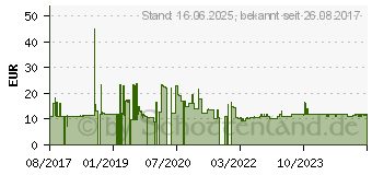 Preistrend fr VALUE Patchkabel CAT 6a S/FTP (PiMF) (21.99.1967)