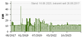 Preistrend fr VALUE Patch-Kabel - RJ-45 (M) bis RJ-45 (M) (21.99.1967)