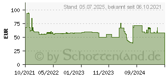 Preistrend fr amplicomms BigTel 1502 EU (ALT1423334) (ATL1423334)