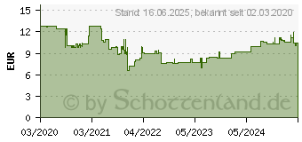 Preistrend fr Wera 495 Quergriff-Steckschlsselschraubendreher (05023387001)