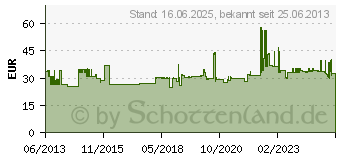 Preistrend fr Phoenix Contact Stromversorgung UNO Power (2902998)