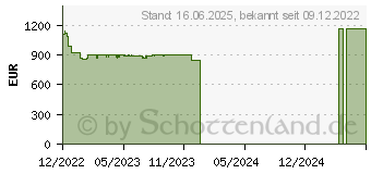 Preistrend fr Lenovo ThinkPad T14 G2 (20W0014AGE)