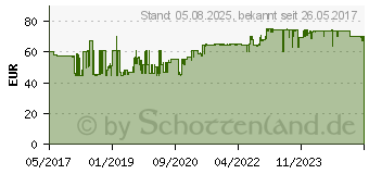 Preistrend fr WAGO Steckklemmenset orange 225-teilig 0,14-4 qmm L-BOXXmini - (887-952)