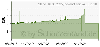 Preistrend fr FISCHER Befestigungssysteme FD - Duopower 12x60, 25-teilig (538243)