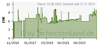 Preistrend fr Gedore D 19 9/16AF Steckschlsseleinsatz 9/16 1/2 (12.5 mm) (6136650)