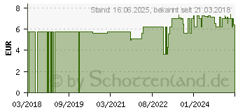 Preistrend fr Weller Spitze Etol - Ltspitze ET O L 0.8 mm Langform gerade (4ETOL) (4ETOL-1)